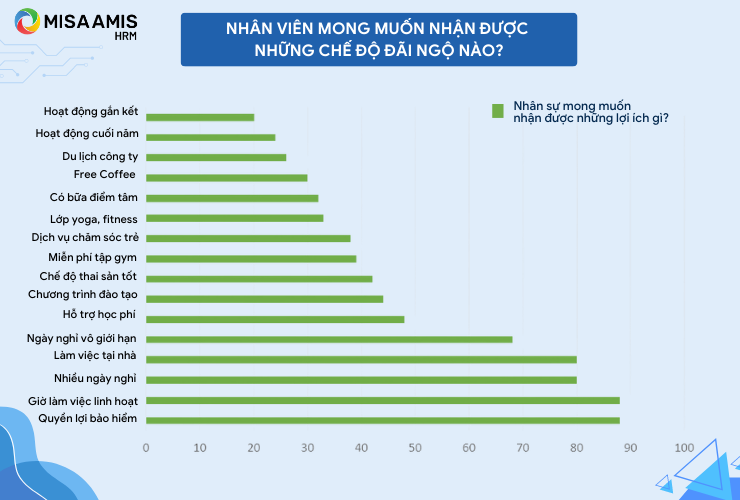 Nhân viên mong muốn nhận được những chế độ đãi ngộ nào?