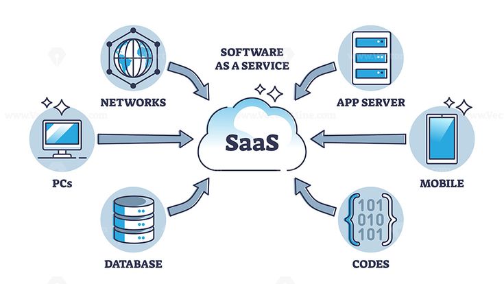 Kiến trúc SaaS Product