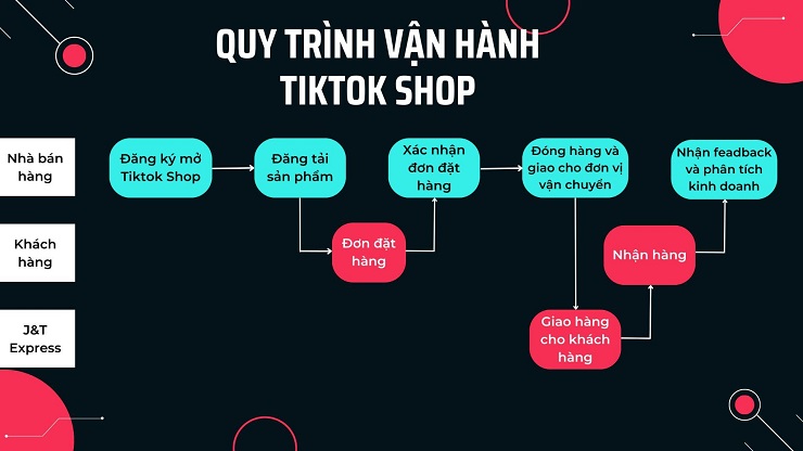 Lưu ý khi đăng tải sản phẩm trên Tiktok Shop - Nguồn: Internet