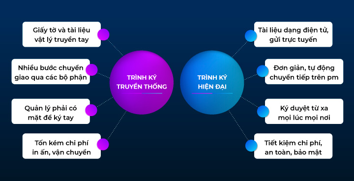 ưu điểm của quy trình ký duyệt tự động