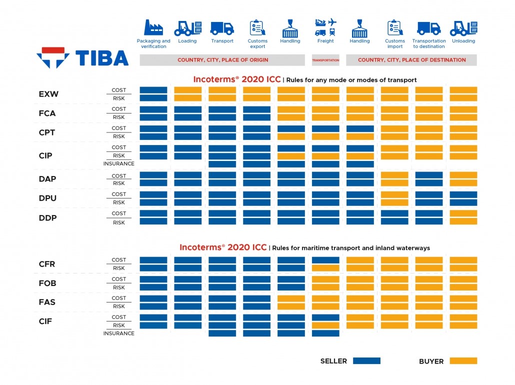 Hình 1: Các điều khoản thương mại quốc tế theo Incoterms 2020