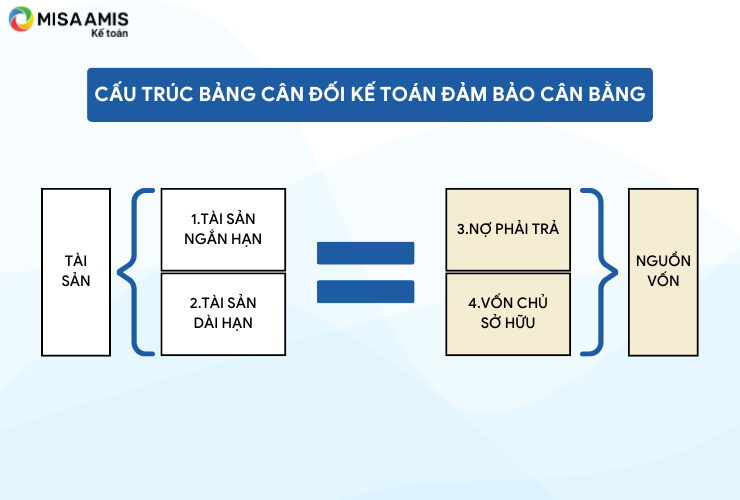 Cấu trúc của bảng cân đối kế toán