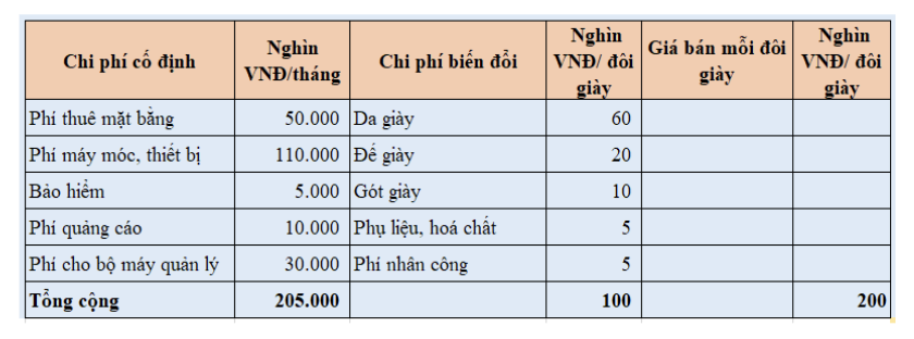 Ví dụ bảng thống kê các chi phí của công ty ABC