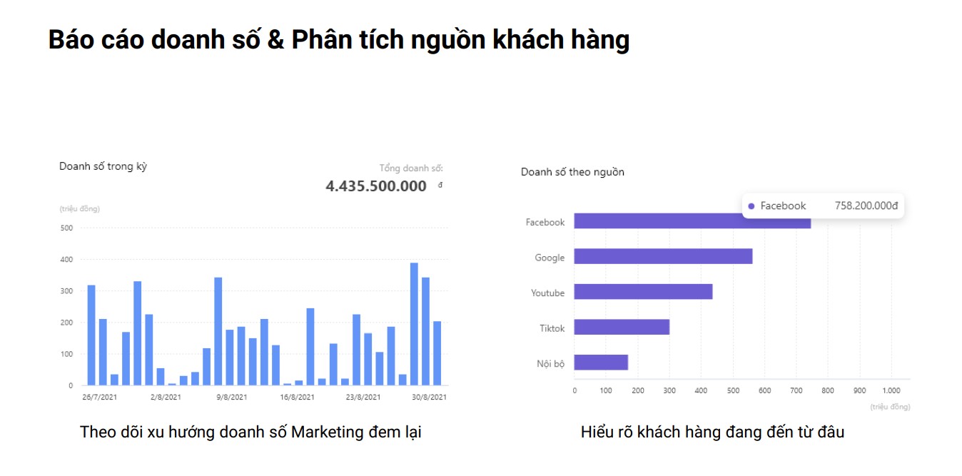 Hiệu quả Marketing được báo cáo chi tiết trên aiMarketing