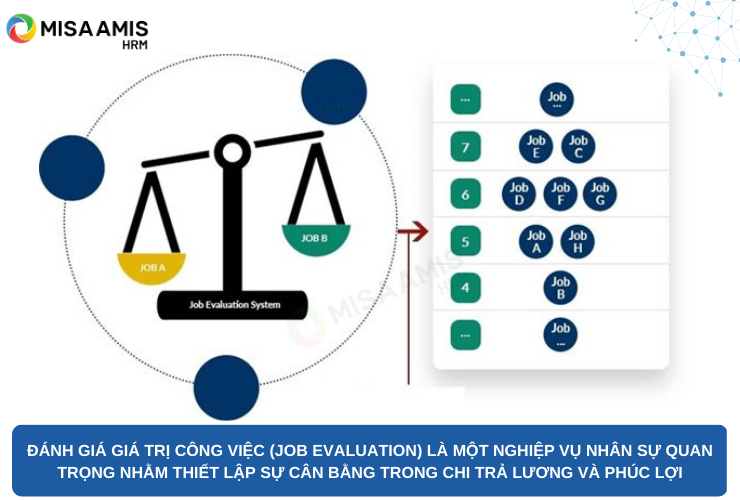 Đánh giá giá trị công việc là một nghiệp vụ nhân sự quan trọng nhằm thiết lập sự cân bằng  trong việc chi trả lương và phúc lợi