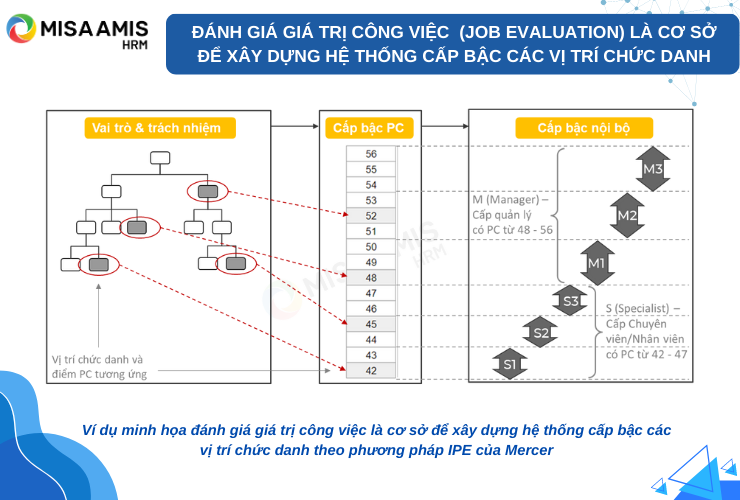 Ví dụ minh họa đánh giá giá trị công việc là cơ sở để xây dựng hệ thống cấp bậc các vị trí chức danh theo phương pháp IPE của Mercer