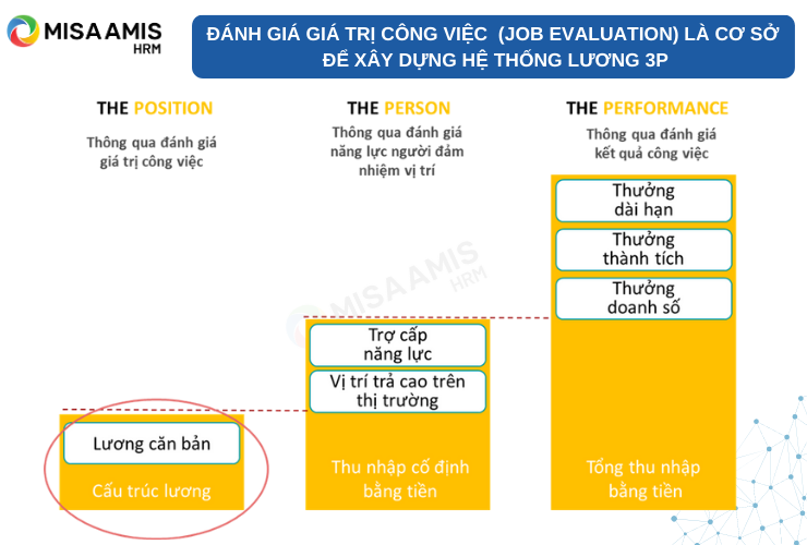 Đánh giá giá trị công việc là cơ sở để xây dựng Hệ thống lương 3P