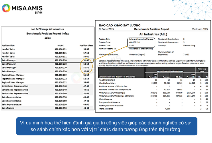 Ví dụ minh họa thể hiện đánh giá giá trị công việc giúp các doanh nghiệp có sự so sánh chính xác hơn với vị trí chức danh tương ứng trên thị trường