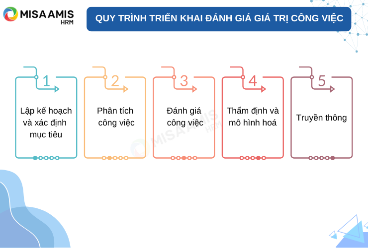 Quy trình triển khai đánh giá giá trị công việc