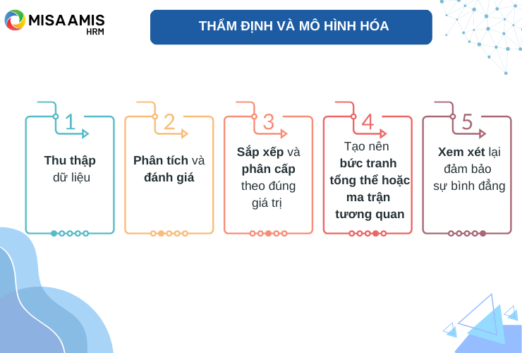 Thẩm định và mô hình hóa