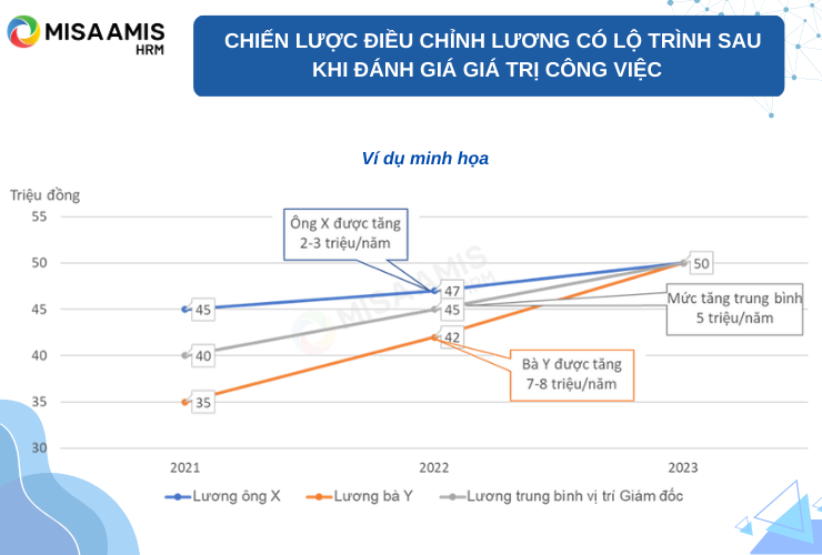 Chiến lược điều chỉnh lương có lộ trình sau khi đánh giá giá trị công việc (Ví dụ minh họa)