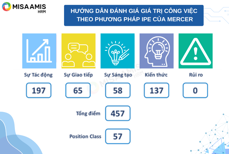 Hướng dẫn đánh giá giá trị công việc theo phương pháp IPE của Mercer