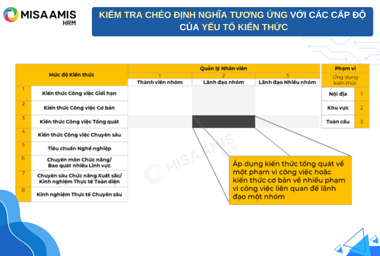 Kiểm tra chéo định nghĩa tương ứng với các cấp độ của yếu tố Kiến thức