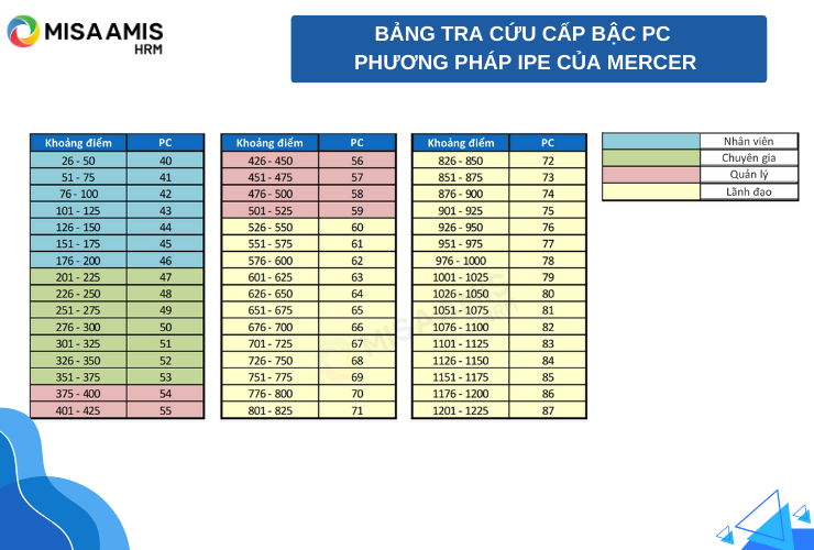 Bảng tra cứu cấp bậc PC của Mercer