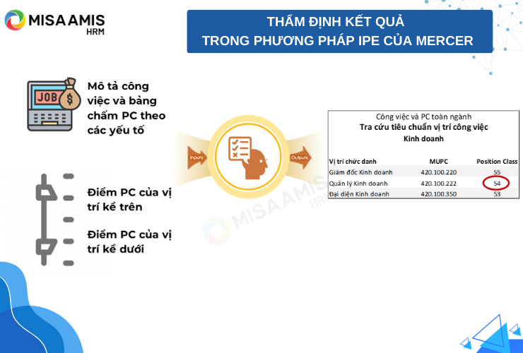 Phương pháp xác định điểm trần, điểm sàn thường được sử dụng trong việc thẩm định kết quả, hoặc kết hợp với IPE để xác định giá trị công việc.