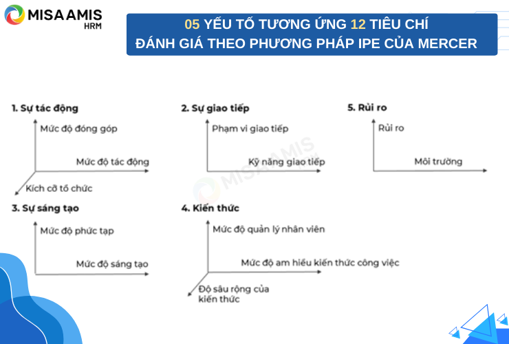 05 yếu tố tương ứng 12 tiêu chí đánh giá theo phương pháp Mercer IPE