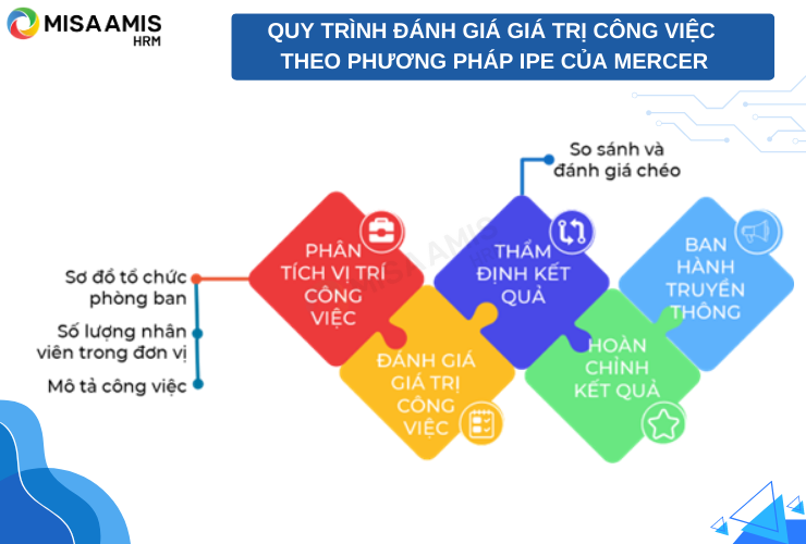 Quy trình đánh giá giá trị công việc theo phương pháp IPE