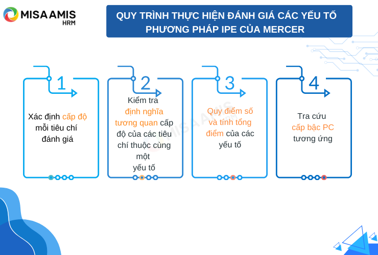 Quy trình thực hiện đánh giá các yếu tố Mercer IPE