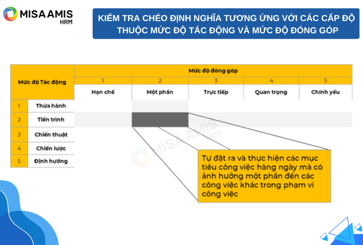 Kiểm tra chéo định nghĩa tương ứng với các cấp độ thuộc Mức độ Tác động và Mức độ Đóng góp