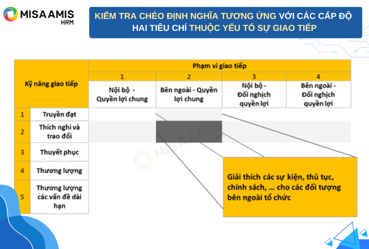 Kiểm tra chéo định nghĩa tương ứng với các cấp độ hai tiêu chí thuộc yếu tố Sự giao tiếp