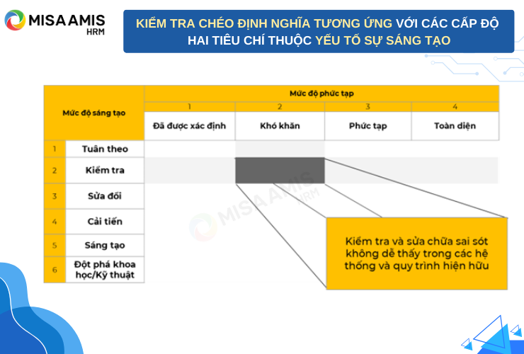 Kiểm tra chéo định nghĩa tương ứng với các cấp độ hai tiêu chí thuộc yếu tố Sự Sáng tạo