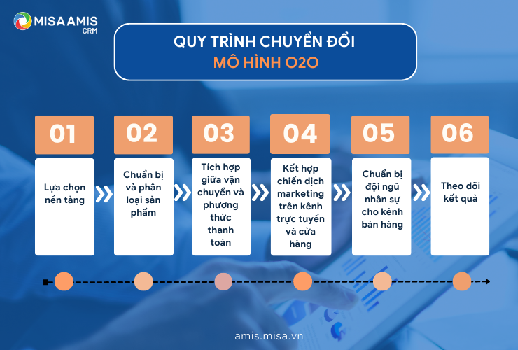 6 bước chuyển đổi mô hình kinh doanh O2O