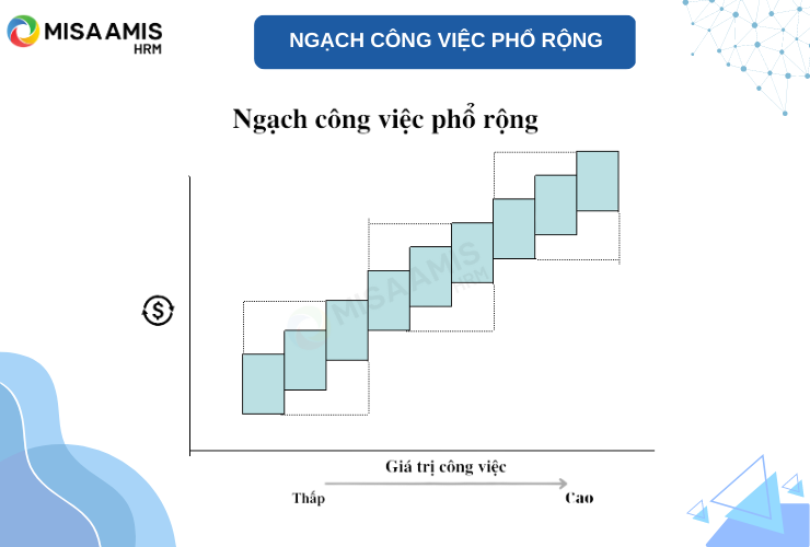 Ngạch công việc phổ rộng