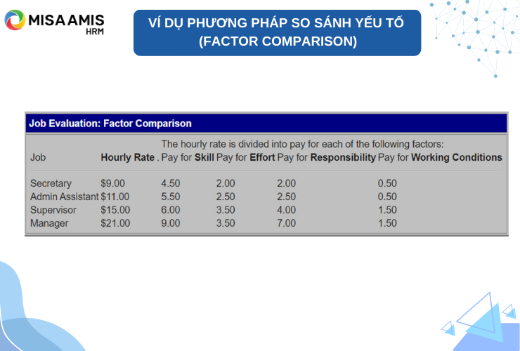 Ví dụ phương pháp so sánh yếu tố (Factor Comparison)