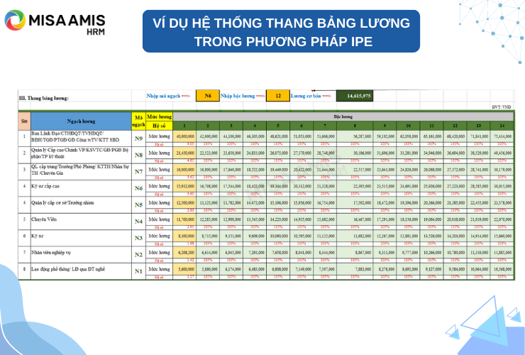 Ví dụ hệ thống thang bảng lương trong phương pháp IPE