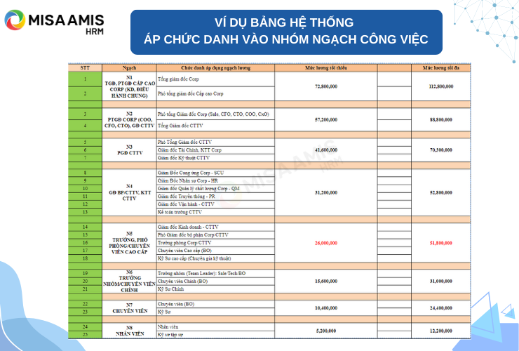 Ví dụ bảng hệ thống áp chức danh vào nhóm ngạch công việc