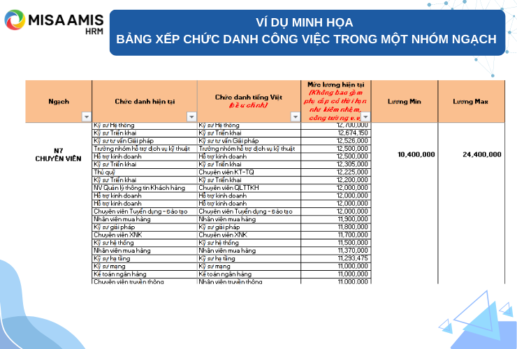 Ví dụ minh họa bảng xếp chức danh công việc trong một nhóm ngạch