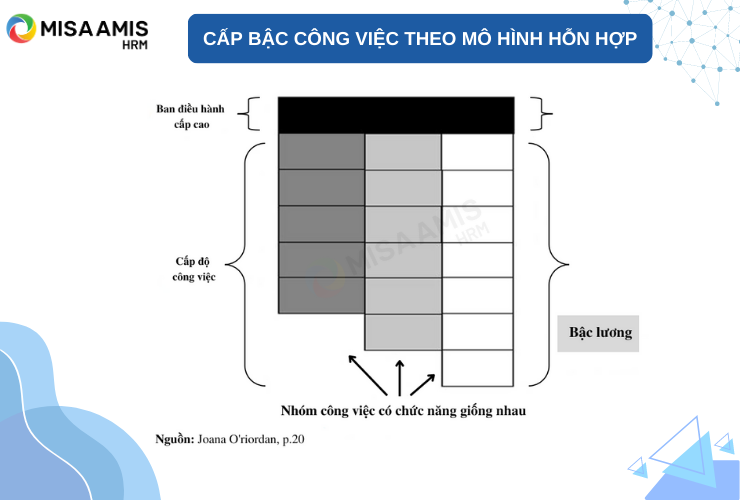 Cấp bậc công việc theo mô hình hỗn hợp