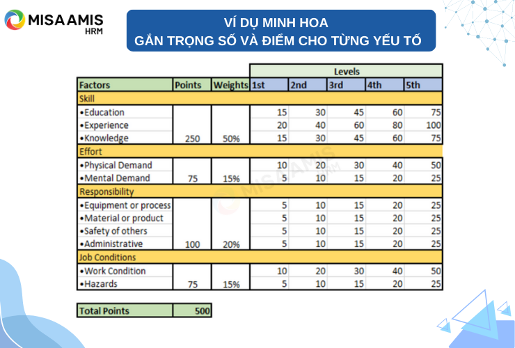 Ví dụ minh hoa gắn trọng số và điểm cho từng yếu tố 