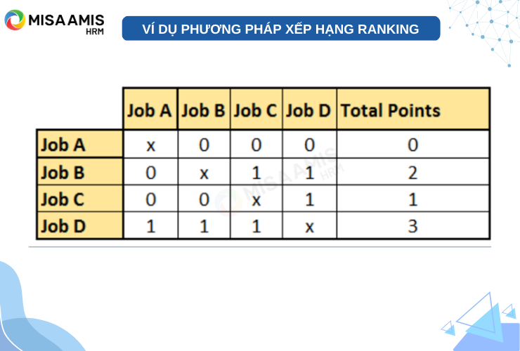 Ví dụ phương pháp xếp hạng (Ranking)