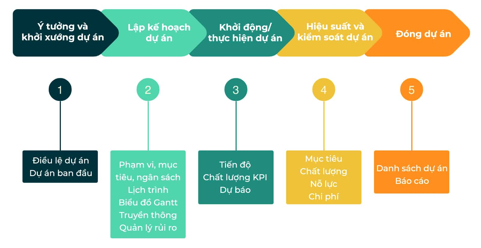 quy trình quản lý dự án