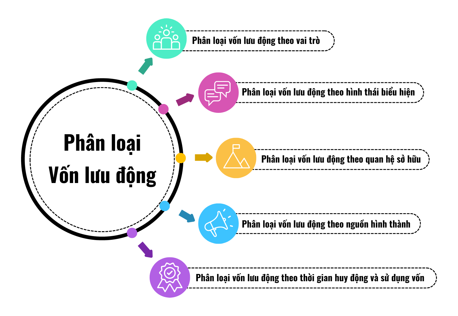 Phân loại vốn lưu động