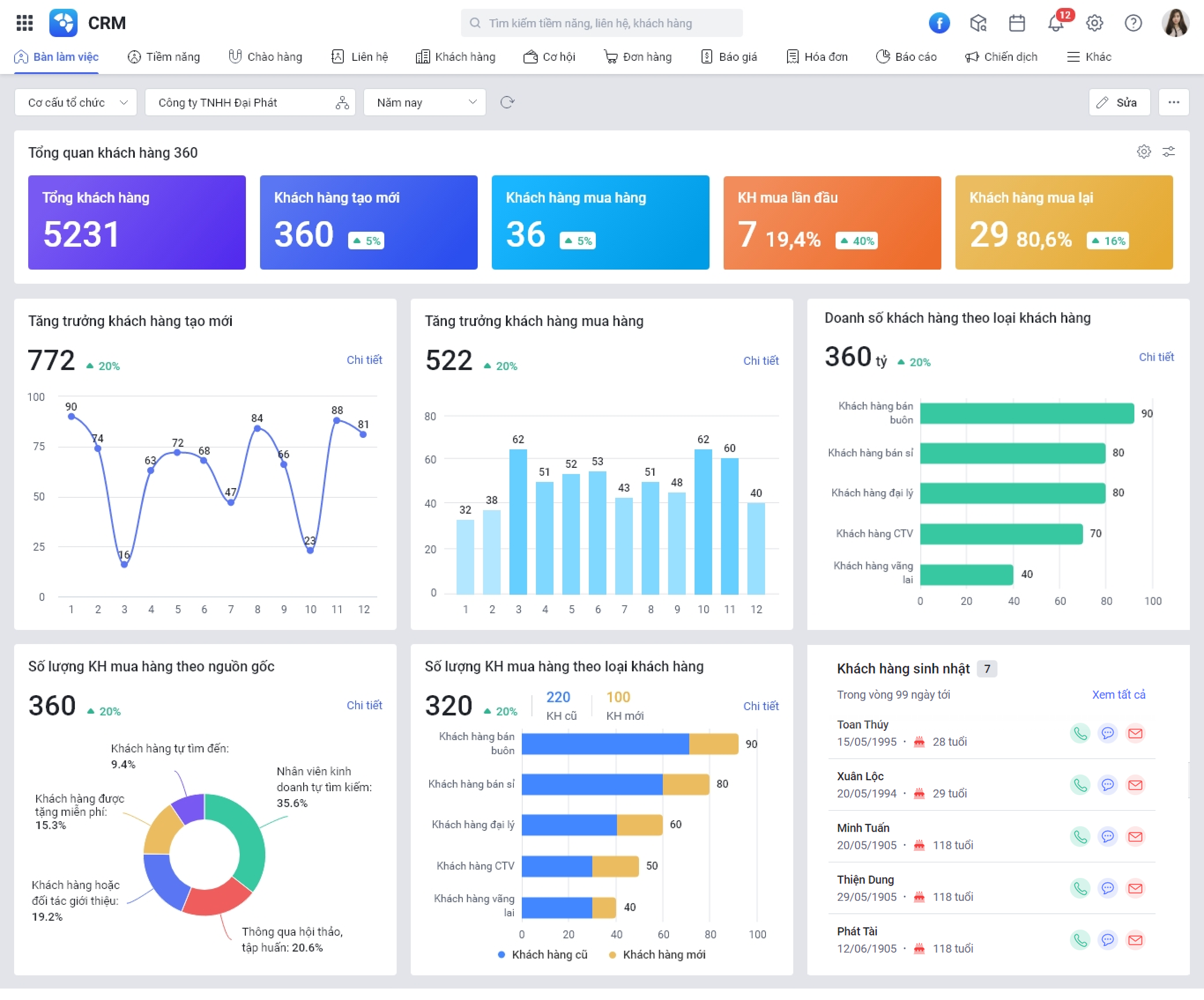 Phần mềm CRM giúp doanh nghiệp theo dõi tình hình bán hàng đa góc nhìn thông qua các báo cáo tự động.  Dùng thử báo cáo miễn phí tại đây