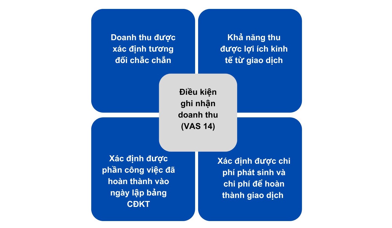 Điều kiện ghi nhận doanh thu dịch vụ vận tải VAS14