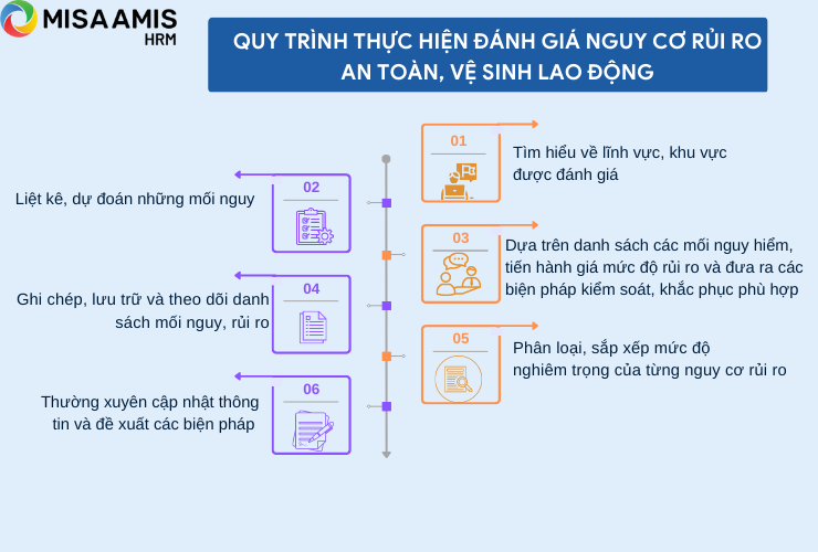 Quy trình thực hiện đánh giá nguy cơ rủi ro an toàn, vệ sinh lao động