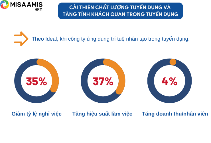 Cải thiện chất lượng tuyển dụng và tăng tính khách quan trong tuyển dụng