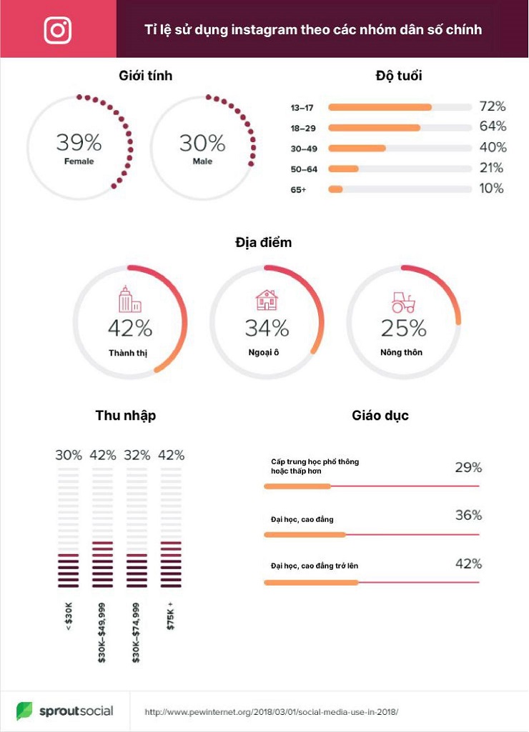 Nguồn: sproutsocial.com