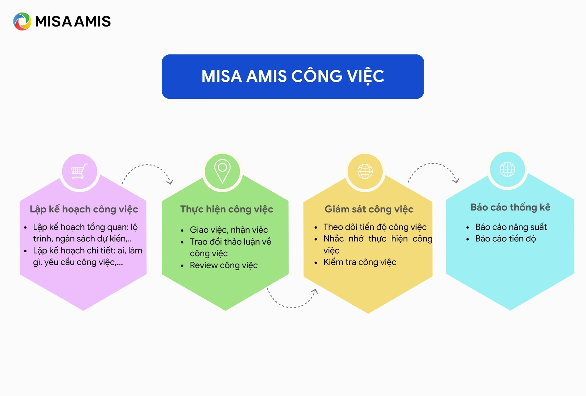 MISA AMIS công việc