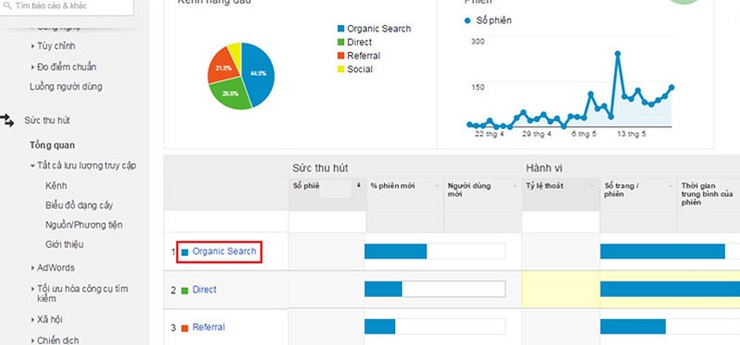 Google Analytic cung cấp các thông tin cụ thể về chỉ số Organic traffic và cho phép người dùng so sánh chỉ số này với các traffic khác - Nguồn: Internet