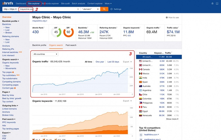 Ahrefs cho phép người dùng theo dõi sức khỏe website thông qua lượng Organic traffic, Organic keyword, backlinks, domains, chất lượng traffic,... - Nguồn: Internet