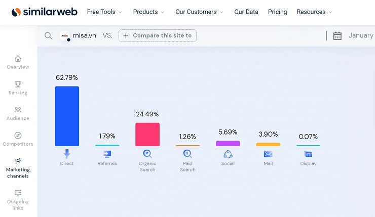 Similarweb cung cấp cho người dùng cái nhìn tổng quan đến chi tiết về một website, từ xếp hạng, chân dung khán giả, đối thủ cạnh tranh đến kênh tiếp thị.