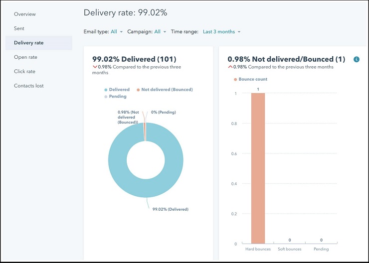 bao-cao-hieu-suat-emai-tren-hubspot