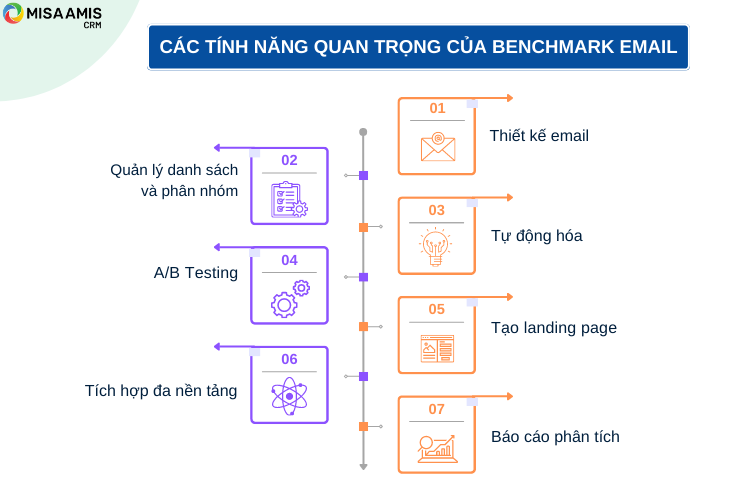 Các tính năng quan trọng của Benchmark Email