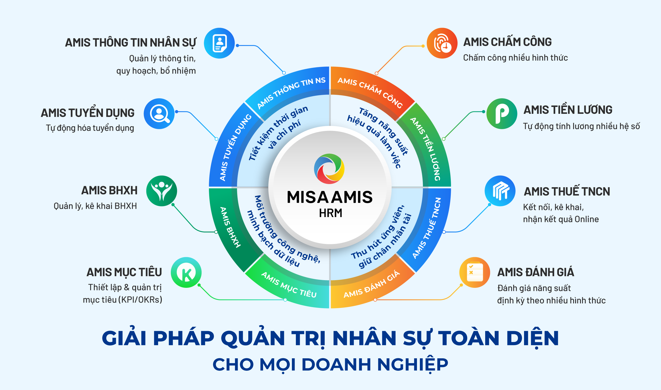 13 Phân hệ con thuộc bộ giải pháp toàn diện MISA AMIS HRM