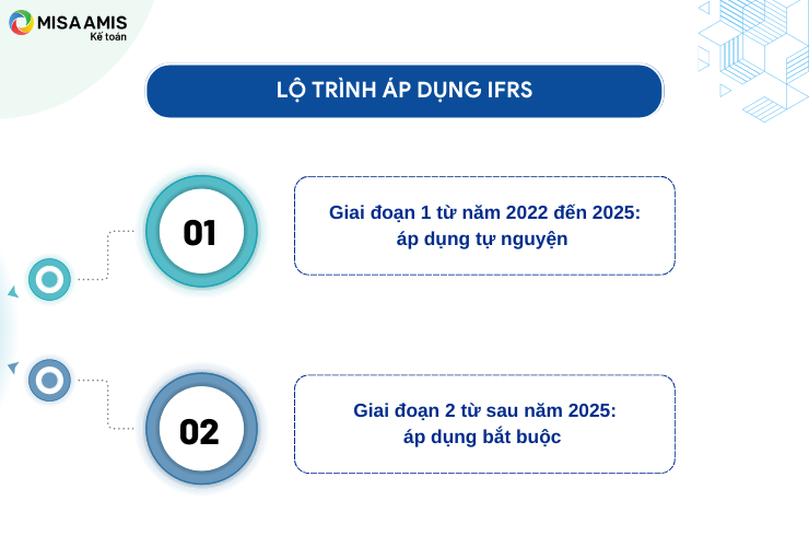 Lộ trình áp dụng chuẩn mực báo cáo tài chính quốc tế IFRS tại Việt Nam