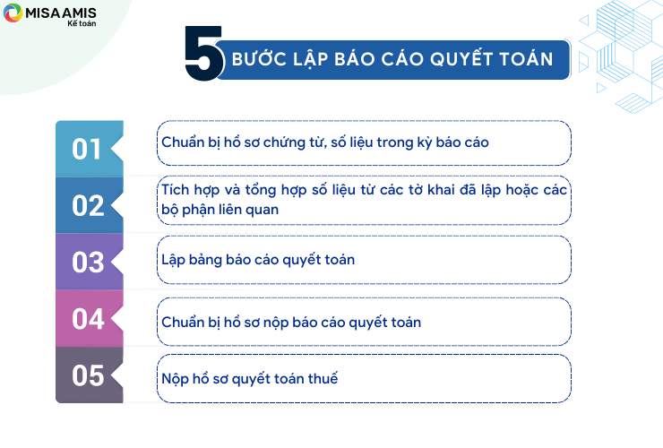 Hình 2: Năm bước lập báo cáo quyết toán thuế